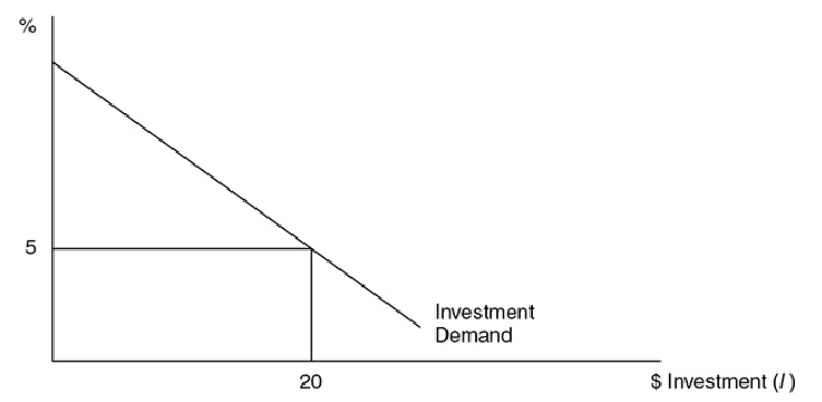 Simple model of private investment