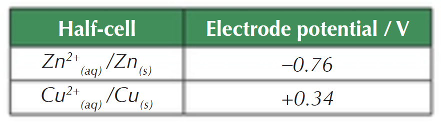 <p>Which metals are reduced/oxidised &amp; why?</p>