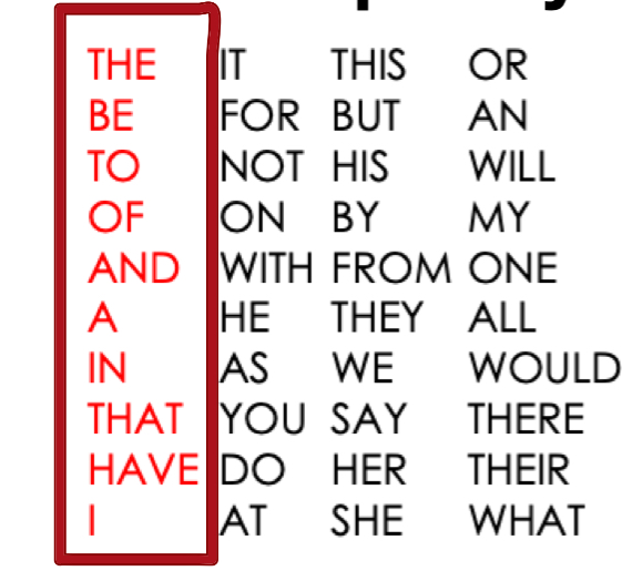 <p>How often words occur.</p>