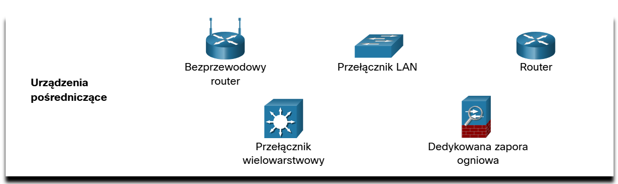 <p>łączą urządzenia końcowe z siecią, wykorzystują adres urzadzenia końcowego z  informacją dotyczącą  połączeń wewnątrz sieci aby określić ścieżkę. są to:</p>