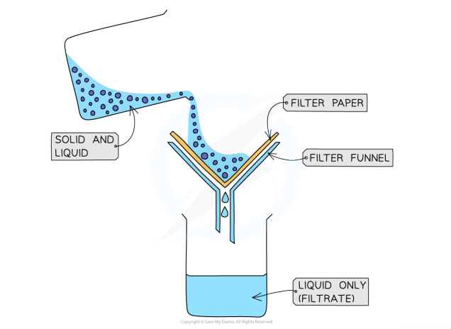 <ul><li><p>used to separate undissolved solids from a mixture of solids and a liquid  (centrifugation can also be used for this mixture)</p></li><li><p>filter paper is placed in a filter funnel above a beaker</p></li><li><p>the mixture is poured in</p></li><li><p>the filter paper will only allow small liquid particles to pass through as filtrate</p></li><li><p>solid particles are too large, so the stay behind as filtrate</p></li></ul><p></p>
