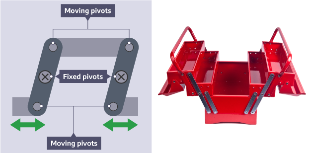 <p><span>use two fixed pivots to make the input and output travel in the same direction, through a link arm</span></p>