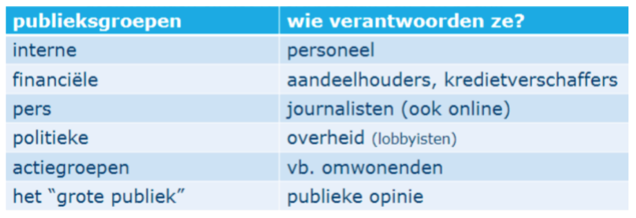 <p>Alle groepen mensen die belangrijk zijn voor het realiseren van de doelen van een organisatie.</p>
