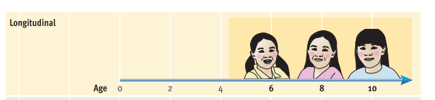 investigators observe one group of participants repeatedly over a period of time

* ex. assemble one group of 50 six-year-olds and measure their vocabulary at age six, again at age eight, and once more at age ten.
* pro: tend to be more sensitive to developmental changes
* con: participants often drop out because they move away or lose interest. The changing composition of the sample may produce misleading developmental trends.