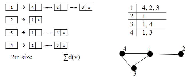 What representation of a graph is being used in the picture?
a) edge list
b) adjacency matrix
c) adjacency list
d) none of the above