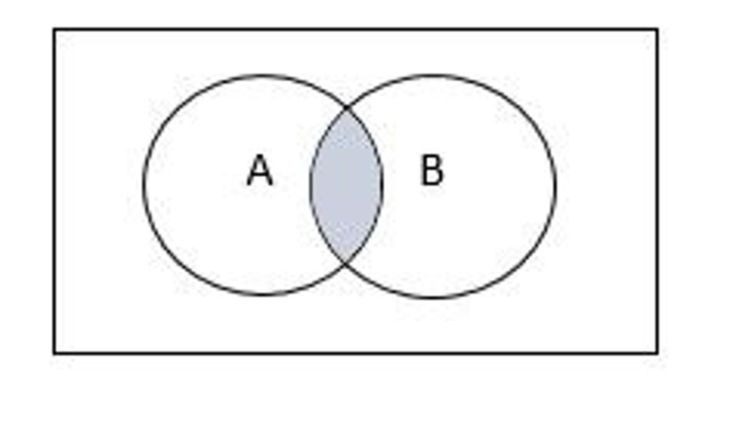 <p>A pictorial representation for sets and their fundamental operations.</p>