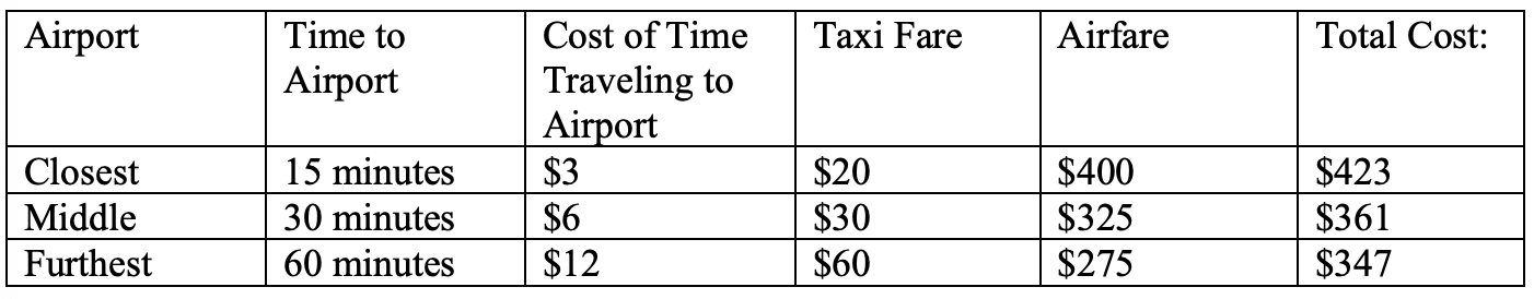 <p>The optimum is the airport furthest from your house.</p>