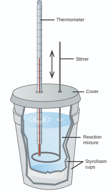 <ol><li><p>Calorimetry (uses a calorimeter)</p></li><li><p>Procedure:</p><ul><li><p>Add known amounts of reactants and known volume of liquids.</p></li><li><p>Record temperature change of liquid as reaction occurs (accuracy of thermometer must be 0.1/0.2).</p></li><li><p>Calorimetry relies on the fact that it takes 4.18J of energy to raise the temp. of 1g of water by 1°C - also known as specific heat capacity. </p></li></ul></li><li><p></p><ul><li><p>First calculate the heat transferred for the known no. of moles of reactants in calorimeter:</p><ul><li><p>Specific Heat Capacity formula</p><p>q(J) = m(g) <span>× </span>C(J/g°C) <span>× </span>∆T(°C)</p></li></ul></li><li><p>Next calculate the enthalpy change per mole</p><ul><li><p>∆H = -q/n</p></li><li><p>temp. rise (q gets +ve no.) → exothermic ∆H is -ve.</p></li><li><p>temp. fall (q gets -ve no.) → endothermic ∆H is +ve.</p></li></ul></li></ul></li></ol><p></p>