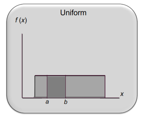 <ul><li><p>a random variable is uniformly distributed whenever the probability is proportional to the interval’s length</p></li><li><p>probability density function: </p><ul><li><p>f(x) 1/(b-a) </p></li><li><p>a is the smallest value the variable can assume</p></li><li><p>b is the largest value the variable can assume</p></li></ul></li></ul><p></p>