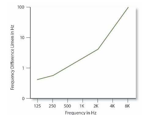 <p>Generalized drawing of the relationship between frequency of a signal and the difference limen of frequency</p>