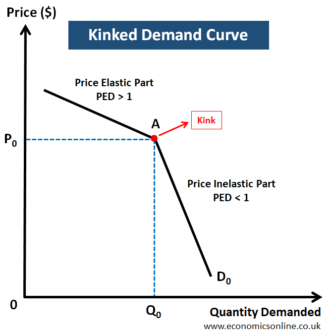 <p>this is to do with game theory.</p><p>if a firm raises their prices it is assumed that competitors will not do the same, so demand falls by a larger amount</p><p>but if they put prices down, they do not gain much since competitors are likely to follow</p><p>therefore there is an optimum price point</p>