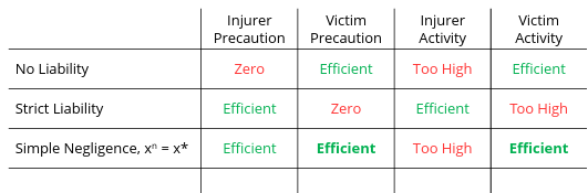 <ul><li><p>No liability</p><ul><li><p>injurer: not responsible for accident</p></li><li><p>victim: bears full cost of accident</p></li><li><p>outcome: inefficiently high level of injurer activity, but efficient level of victim activity </p></li></ul></li><li><p>Strict liability </p><ul><li><p>injurer: internalizes cost of accidents</p></li><li><p>victim: bears no cost of accidents</p></li><li><p>outcome: efficient level of injurer activity, but an inefficiently high level of victim activity </p></li></ul></li><li><p>Simple negligence </p><ul><li><p>injurer: only liable if he was negligent</p></li><li><p>victim: bears “residual risk”</p></li><li><p>outcome: inefficient level of injurer activity, but efficient level of victim activity</p></li></ul></li></ul><p></p>