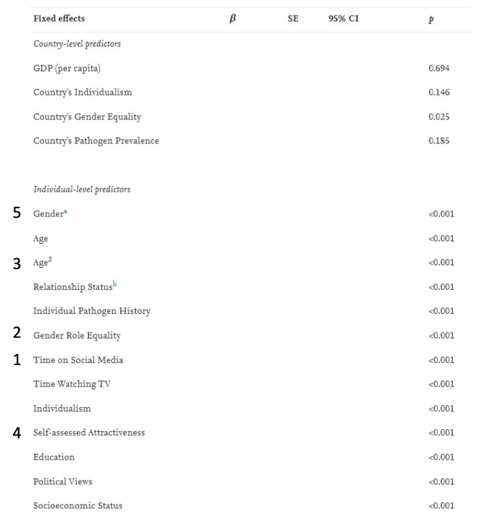 <p>People enhance their looks more when mate competition is high.</p>