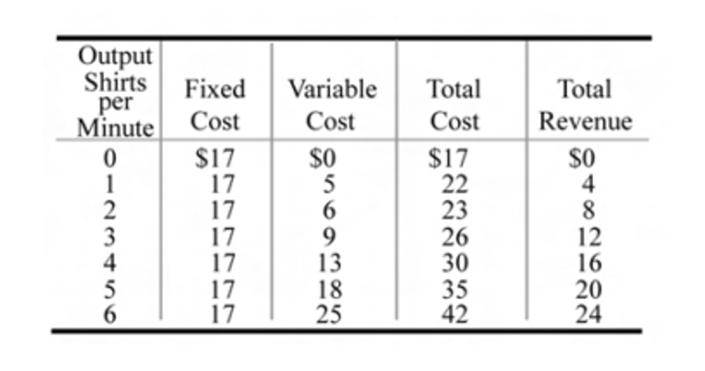 <p>Four units of output, although it would suffer a loss from doing so</p>