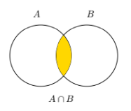 <p>The set of all elements that are in both set A and set B, denoted A ∩ B.</p>