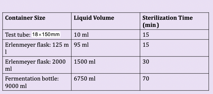 <p>*Sterilization times in the autoclave include the time for the contents of the containers to reach<br>sterilization temperatures. For smaller containers, this is only 5 minutes or less, but for a 9000-<br>milliliter bottle it might be as much as 70 minutes. Liquids in an autoclave boil vigorously, so<br>their containers usually are filled only up to 75% of capacity.</p>