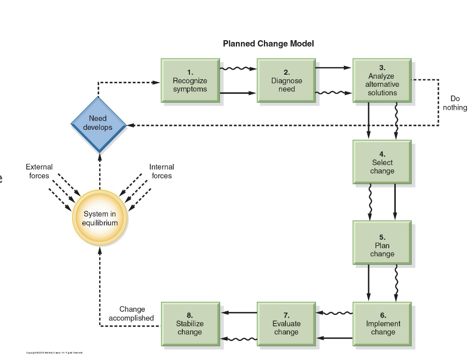 <ul><li><p><strong>Involves the systematic sequence of activities that follows the nursing process.</strong></p></li><li><p>The eight basic steps lead to the successful management of change.</p></li><li><p>The community public health nurse uses the change process when managing change at an organization, population group, community, and larger aggregate levels.</p></li><li><p><strong><em><mark data-color="green" style="background-color: green; color: inherit">For example</mark></em></strong>, as a result of information gleaned from parents and other caregivers, the community public health nurse may suspect that there’s a widespread lack of confidence among young parents.</p><ul><li><p>This hypothesis could be tested through a social media survey to determine parenting needs and the entire communities population of young parents.</p></li><li><p>If the symptoms are present, which is <strong>step one</strong>, the nurse will then collaborate with the health department personnel and analyze the symptoms to reach a diagnosis <strong>step two</strong>. </p></li><li><p>Approaches to meeting this need will be put into place such as a parenting center in the community, organizing churches or clubs to sponsor parents or working through the community college system to hold workshops on parenting classes.</p></li><li><p>This demonstrates <strong>step three</strong>.</p></li><li><p>The most feasible and useful alternatives could be selected <strong>step four</strong> and the parenting program for the community would be planned.</p></li><li><p><strong>Step five</strong> implementation would begin <strong>step six</strong> the nurse with the parents and other professionals would then evaluate the outcome <strong>step seven</strong> and make the necessary adjustment <strong>step eight</strong>.</p></li></ul></li></ul><p></p>