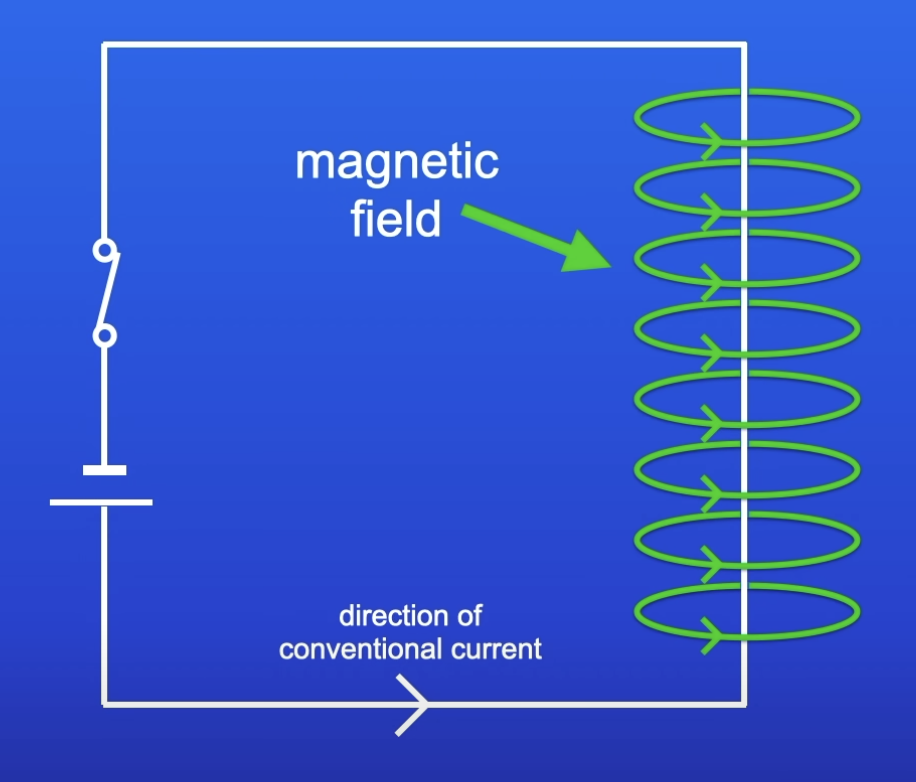 <p>Magnetic field produced around the wire</p>