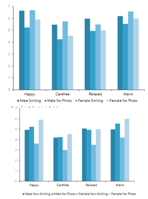 <ul><li><p>asked participants to rate how warm, happy, carefree and relaxed a number of people were based on verbal description accompanied by: no photo, smiling photo or non-smiling photo</p></li><li><p>women were perceived as less happy, carefree and relaxed than men when not smiling</p></li><li><p>non-smiling women were rated less happy, carefree and relaxed than woman with no photo - not found for men</p></li><li><p>evidence of negative consequences of ‘positive’ stereotypes</p></li></ul>