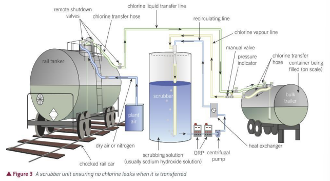 <p>air being displaced from the bulk trailer has any chlorine removed from it </p>