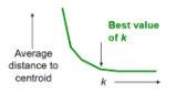 <ul><li><p><span style="background-color: transparent;"><span>How to select k: </span></span></p><ul><li><p><span style="background-color: transparent;"><span>Try different k, looking at changes in average distance to centroid as k increases</span></span></p></li><li><p><span style="background-color: transparent;"><span>Optimal k occurs when average falls rapidly, followed by little change</span></span></p></li></ul></li></ul><p></p>