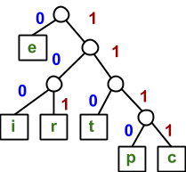 <p>Use the prefix tree below to decode 10110011110.</p>