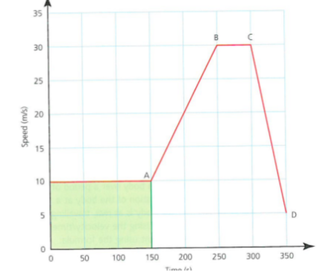 <ul><li><p>a visual representation of the speed of motion plotted against the time taken </p></li><li><p><strong>gradient = acceleration of a body </strong></p><ul><li><p>pos grad = acceleration </p></li><li><p>straight = constant speed </p></li><li><p>neg grad = deceleration </p></li></ul></li><li><p><strong>area underneath = distance travelled </strong></p></li></ul>