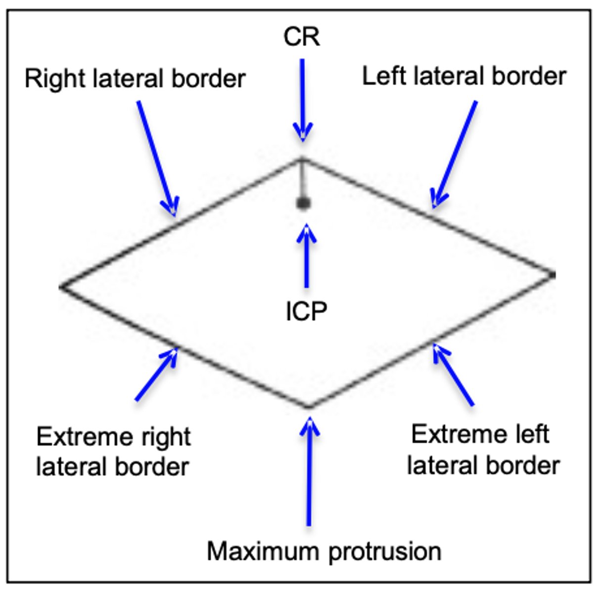 <p>This is a trajectory of how the mandible moves in what plane?</p>