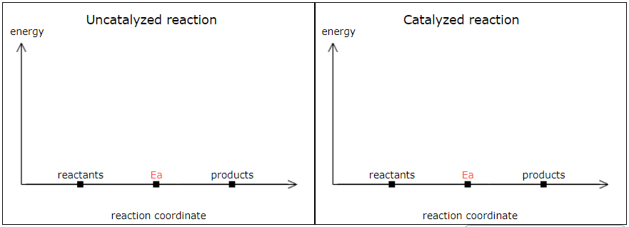 <p><span>Sketch a qualitative reaction energy diagram for a chemical reaction with and without a catalyst. Assume the uncatalyzed reaction is exothermic.</span></p><p style="text-align: start"><em>Note:</em> Because the sketches are only qualitative, the energies in them don't have to be exact. They only have to have the right relationship to each other. For example, if one energy is less than another, that fact should be clear in your sketch.</p>