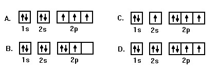 electron orbital represented by arrows in boxes
max of 2 electrons can occupy a single atomic orbital but only if electrons have opposite spin