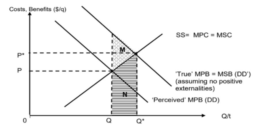 <ul><li><p><span>With public education, consumers are aware of the true marginal private benefits of being vaccinated</span></p></li><li><p><span>Consumers’ willingness to be vaccinated increases -&gt; demand for vaccination to increase to the true MPB curve (DD’)</span></p></li><li><p><span>The new market equilibrium quantity matches the socially optimal quantity to be consumed at Q* -&gt; resolving the allocative inefficiency problem</span></p></li></ul><p></p>