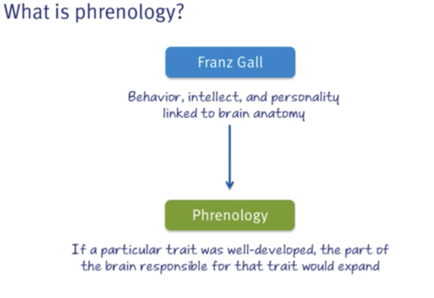 <p>The practice of feeling for bumps on a person's skull to determine their intellectual and personality functioning).</p>