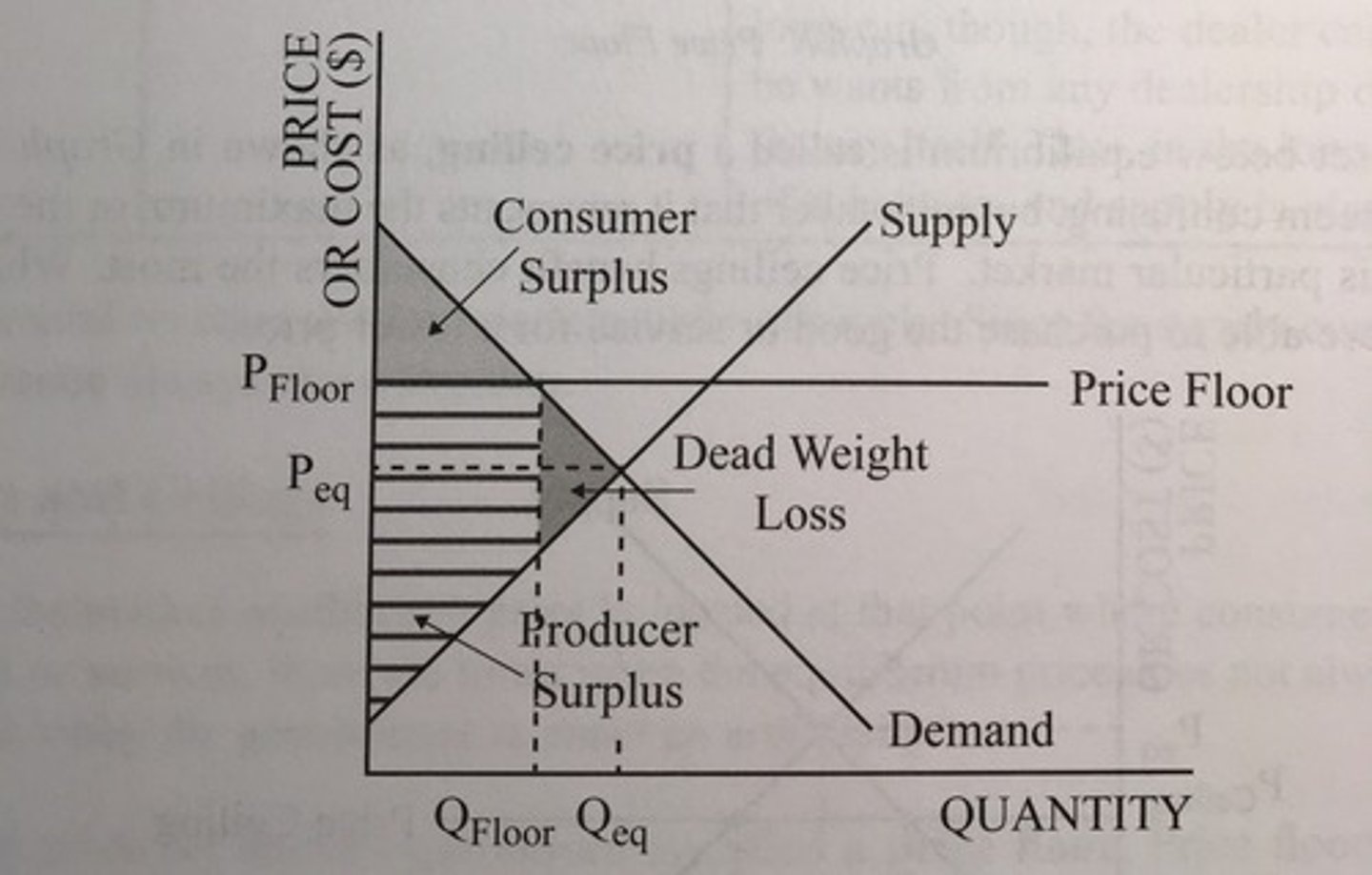 <p>minimum price that can be legally charged for a product that occurs when the government sets a price above the equilibrium price</p><p>effective price floors lead to a surplus (Qs - Qd)</p>