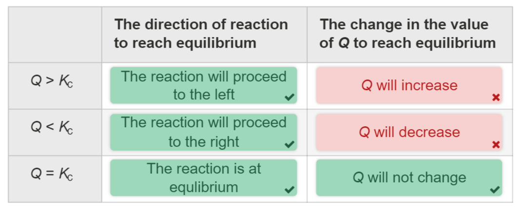 <p>The value of Q relative to K determines the direction in which the reaction will proceed:</p><ul><li><p>If Q&lt;K, the reaction will move forward, producing more products.</p></li><li><p>If Q&gt;K, the reaction will move in reverse, producing more reactants.</p></li><li><p>If Q=K, the reaction is at equilibrium, and no net change occurs.</p></li></ul><ul><li><p>When Q=K , the system is at equilibrium.</p></li><li><p>When Q≠K, the system is not at equilibrium, and the reaction will shift in the direction that brings Q closer to K</p></li></ul><p></p>