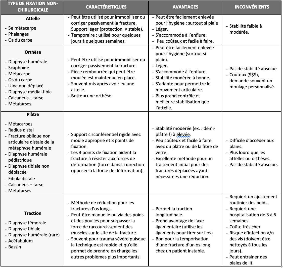 <p>1) Fracture ⌀ déplacé</p><p>2) Fracture déplacé maintenu stable après réduction fermé</p><p>3) Si anesthésie ou chirurgie est CI (Soumet risque infection, hémorragie,…)</p>