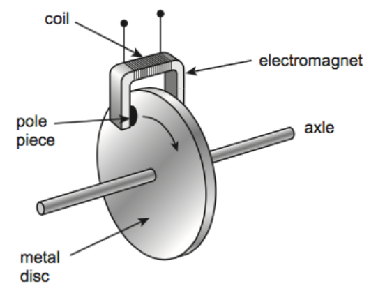 <p>Explain, using the laws of electromagnetic induction, how the device in the diagram acts as an electromagnetic brake. <strong>(3)</strong></p>