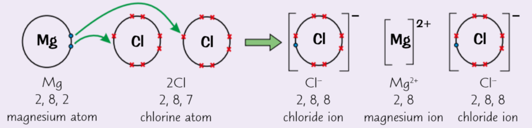 <p>what does Magnesium chloride (MgCl<sub>2</sub>) do, what does chlorine then do</p>