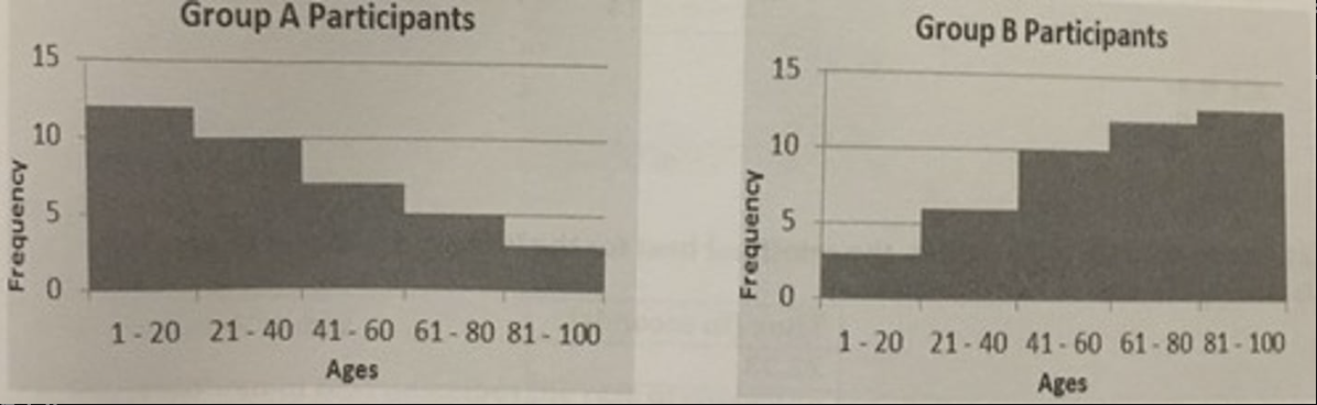 <p>Given the histograms shown below, which of the following statements is true?</p><p>A. Group A is negatively skewed and has a mean that is less than the mean of Group B.</p><p>B. Group A is positively skewed and has a mean that is more than the mean of Group B.</p><p>C. Group B is negatively skewed and has a mean that is more than the mean of Group A.</p><p>D. Group B is positively skewed and has a mean that is less than the mean of Group A.</p>