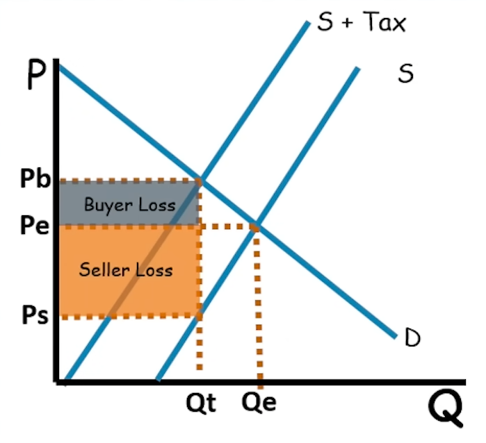 <p>The sellers take on more burden.</p>