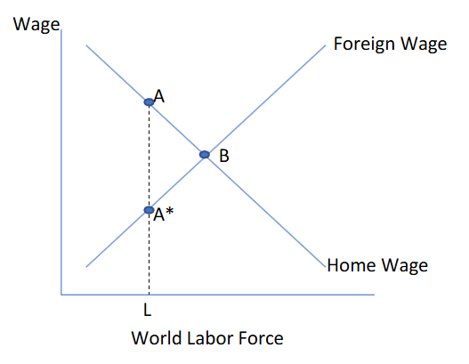 <p><span><span>The figure below is a supply and demand diagram for the world labor market. Starting at points A and A*, consider a situation where some Foreign workers migrate to Home, but not enough to reach the equilibrium with full migration (point B). Are there gains that accrue to the Home country?</span></span></p>