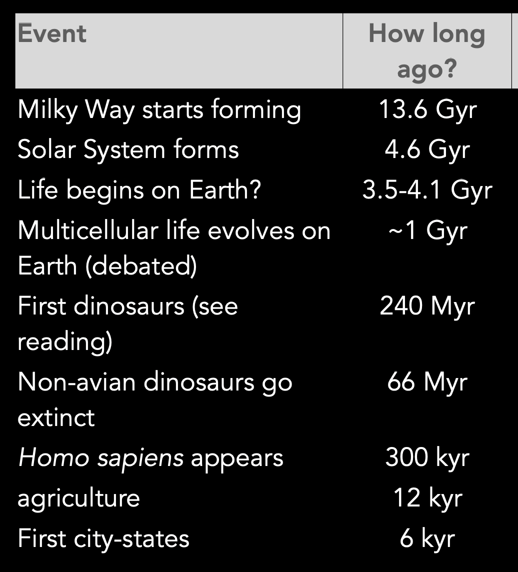 <p>How many events listed in the table occurred by 75%?</p>