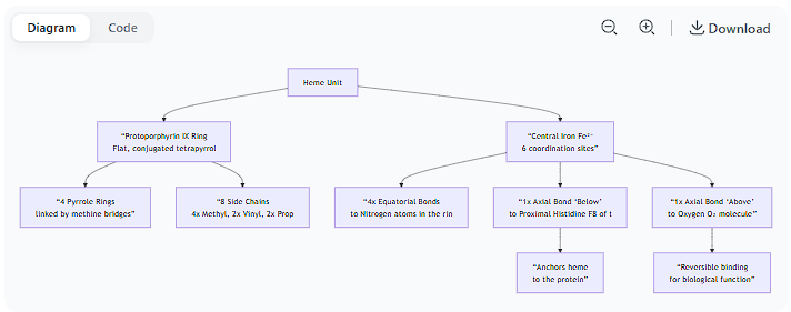 <p>Here is a detailed description of the structure of the heme unit, breaking it down into its core components.</p><p>Overview</p><p class="ds-markdown-paragraph">Heme is a complex, ring-like molecule that serves as the <strong>prosthetic group</strong> (the non-protein, cofactor component) in heme proteins such as hemoglobin, myoglobin, and cytochromes. Its primary function is to bind oxygen or participate in electron transfer reactions, a capability derived from its central iron atom.</p><div data-type="horizontalRule"><hr></div><p>The Core Components of Heme</p><p class="ds-markdown-paragraph">The structure of heme can be described in four key parts:</p><p>1. The Organic Ring: Protoporphyrin IX</p><p class="ds-markdown-paragraph">The foundation of heme is a large, flat, organic ring system called a <strong>porphyrin</strong>. Specifically, the heme in hemoglobin and myoglobin is <strong>Protoporphyrin IX</strong>. Its characteristics are:</p><ul><li><p class="ds-markdown-paragraph"><strong>Tetrapyrrole Ring:</strong> The ring is made up of four smaller <strong>pyrrole rings</strong> (five-membered rings containing one nitrogen and four carbon atoms). These are labeled Pyrrole Rings I, II, III, and IV.</p></li><li><p class="ds-markdown-paragraph"><strong>Bridging Methine Groups:</strong> The four pyrrole rings are linked together by <strong>methine bridges</strong> (=CH– groups), forming a large, conjugated, and entirely planar macrocycle.</p></li><li><p class="ds-markdown-paragraph"><strong>Conjugated System:</strong> The alternating single and double bonds in the ring create a conjugated pi-electron system. This is why heme is deeply colored (red/brown).</p></li></ul><p>2. The Central Iron Atom (Fe)</p><p class="ds-markdown-paragraph">At the very center of the porphyrin ring sits a single iron atom.</p><ul><li><p class="ds-markdown-paragraph"><strong>Oxidation State:</strong> In the deoxygenated state, it is <strong>Ferrous iron (Fe²⁺)</strong>. This is essential for binding O₂. If oxidized to Ferric iron (Fe³⁺), it can no longer bind oxygen (as in methemoglobin).</p></li><li><p class="ds-markdown-paragraph"><strong>Coordination Number:</strong> Iron has six coordination sites, meaning it can form bonds in six directions.</p></li></ul><p>3. The Side Chains: What Makes it "Protoporphyrin IX"</p><p class="ds-markdown-paragraph">The porphyrin ring has a specific pattern of side chains that define it as Protoporphyrin IX. There are a total of eight side chains:</p><ul><li><p class="ds-markdown-paragraph">4 Methyl groups (–CH₃)</p></li><li><p class="ds-markdown-paragraph">2 Vinyl groups (–CH=CH₂)</p></li><li><p class="ds-markdown-paragraph">2 Propionate groups (–CH₂–CH₂–COO⁻)</p></li></ul><p class="ds-markdown-paragraph">These side chains are attached to the pyrrole rings in the specific order that gives heme its chemical identity and solubility properties. The propionate groups, being negatively charged, help make heme water-soluble and are oriented towards the surface of the protein pocket.</p><p>4. The Coordination Bonds: How Iron is Held and Binds Ligands</p><p class="ds-markdown-paragraph">This is the most functionally critical aspect of the structure. The central iron atom forms six coordination bonds:</p><ul><li><p class="ds-markdown-paragraph"><strong>Four In-Plane Bonds (Equatorial):</strong> The iron is bonded to the <strong>four nitrogen atoms</strong> at the center of each pyrrole ring. This holds the iron firmly within the plane of the porphyrin ring.</p></li><li><p class="ds-markdown-paragraph"><strong>The Fifth Coordination Site (Axial):</strong> Below the plane of the ring, this site is occupied by a nitrogen atom from a <strong>histidine residue</strong> of the protein. This is known as the <strong>proximal histidine</strong>. It anchors the heme unit tightly to the protein.</p></li><li><p class="ds-markdown-paragraph"><strong>The Sixth Coordination Site (Axial):</strong> Above the plane of the ring, this site is <strong>the binding site for oxygen</strong> (O₂). When oxygen binds, it completes the octahedral coordination geometry of the iron.</p></li></ul><p>Visual Summary of the Structure</p><p class="ds-markdown-paragraph">The diagram below illustrates the key structural features of the heme unit and its coordination bonds within a protein like hemoglobin:</p><p>Key Structural-Punctional Relationships</p><ol><li><p class="ds-markdown-paragraph"><strong>The Role of the Proximal Histidine:</strong> This bond not only anchors the heme but also is crucial for hemoglobin's <strong>cooperativity</strong>. When oxygen binds, it pulls the iron atom into the plane of the porphyrin ring. This tug moves the proximal histidine and its associated protein helix, triggering the conformational change from the T (tense) to the R (relaxed) state.</p></li><li><p class="ds-markdown-paragraph"><strong>The Role of the Distal Histidine:</strong> Another histidine residue (the <strong>distal histidine</strong>, E7) is located on the oxygen-binding side. It does not bind the iron but plays a critical role in:</p><ul><li><p class="ds-markdown-paragraph">Stabilizing the bound O₂ molecule via hydrogen bonding.</p></li><li><p class="ds-markdown-paragraph">Preventing the oxidation of Fe²⁺ to Fe³⁺ (which would irreversibly disable oxygen binding) by sterically hindering the approach of larger, oxidizing molecules like CO.</p></li></ul></li><li><p class="ds-markdown-paragraph"><strong>The Hydrophobic Pocket:</strong> The heme is nestled in a hydrophobic pocket within the protein. This excludes water, which would otherwise oxidize the Fe²⁺ ion and stabilize the unwanted ferric state.</p></li></ol><p class="ds-markdown-paragraph">In summary, the heme unit is a sophisticated molecular device where a <strong>protoporphyrin IX ring</strong> holds a <strong>ferrous iron atom</strong> in a specific geometry, allowing it to be anchored by a <strong>proximal histidine</strong> and to reversibly bind oxygen at its sixth coordination site, all within a protective protein environment.</p>