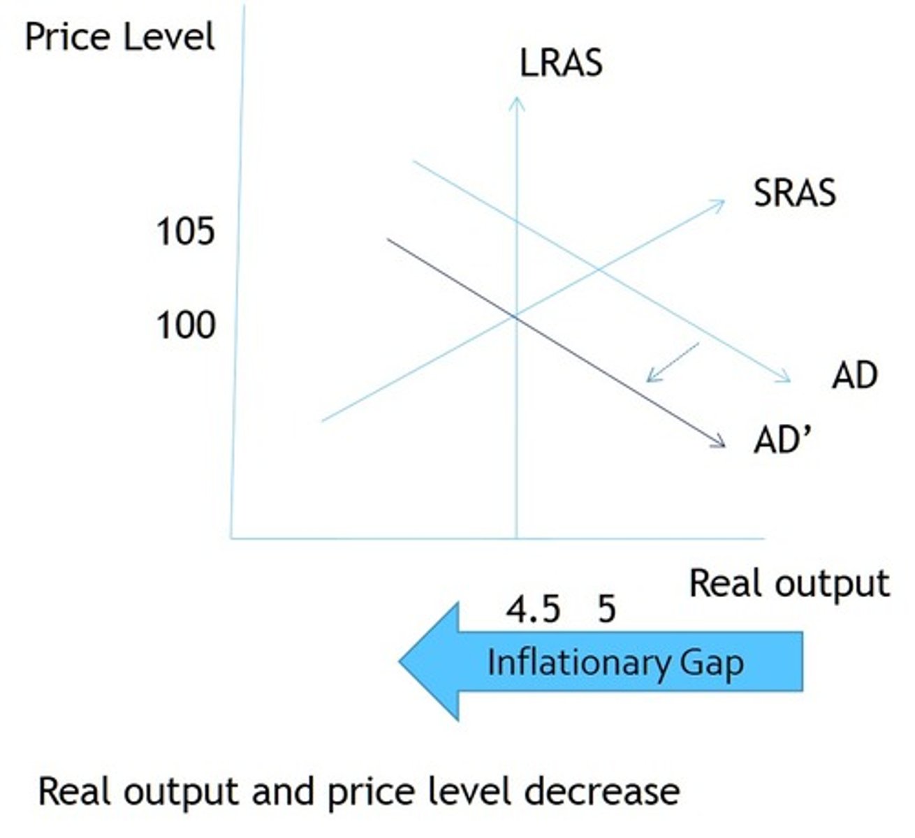<p>used during inflation</p><p>reduced government spending</p><p>increase taxes</p><p>use a combo of government spending</p><p>Contractionary fiscal policy leads to a budget surplus: Tax expenditures exceed tax receipts</p>
