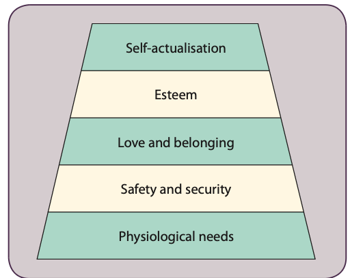 <p class="p1">Humanists argue that we are not driven by unconscious needs, neither are we driven by external environmental pulls such as reinforcement and rewards.</p><p class="p1">Rather, humans have <em>free will</em> and are <em>motivated to fulfil their potential</em>. The inner need or desire to fulfil one’s potential is known as <strong>self-actualisation</strong>. </p><p class="p1">The drive for self-actualisation is not restricted to childhood but is applicable across the life span, and a leading proponent of the humanistic view was Abraham Maslow</p><p class="p1">Maslow’s <strong>hierarchy of needs</strong> = stages of needs or desires in Abraham Maslow’s humanistic theory which go from the basic physiological needs for food and water to the ultimate desire for self-actualisation or the desire to fulfil one’s potential.</p><p>Maslow’s theory was not intended as a theory of children’s development – the hierarchy of needs is applicable at all ages from early childhood on, and children achieve goals and fulfil their potential as do adults.</p>