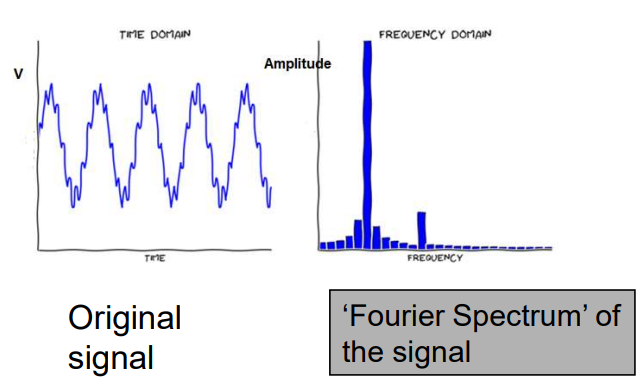 <p>Any signal, regardless of shape, can be expressed as a sum of sine waves with different frequencies and amplitudes</p><p>=Reconstructs the original signal from its frequency components</p>