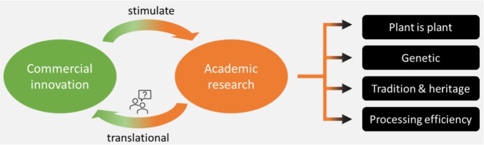 <p><strong>FACTORS DRIVING PB FOOD INDUSTRY</strong></p><p><strong>Growing Population:</strong> projected 10 billion by 2050 → current agricultural system insufficient to meet production demand &amp; quality = food security crisis</p><p><strong>Livestock &amp; Agricultural Emissions:</strong> 60% of agricultural emissions from meat &amp; dairy production.</p><p><strong>Australia = Plant Based Leader?: </strong>poised to be global leader, 3rd fastest growing market for PB foods > $13 billion by 2030.</p><ul><li><p>Example of PB meat industry → Beyond Meat, listed in 2019.</p></li></ul><p><strong>CONCERNS WITH PB MEAT</strong></p><p><span><strong>Cost</strong>: increased production &amp; purchase cost.</span></p><p><span><strong>Safety Concern:</strong> long ingredient list &amp; ultra processed > extrusion technology.</span></p>