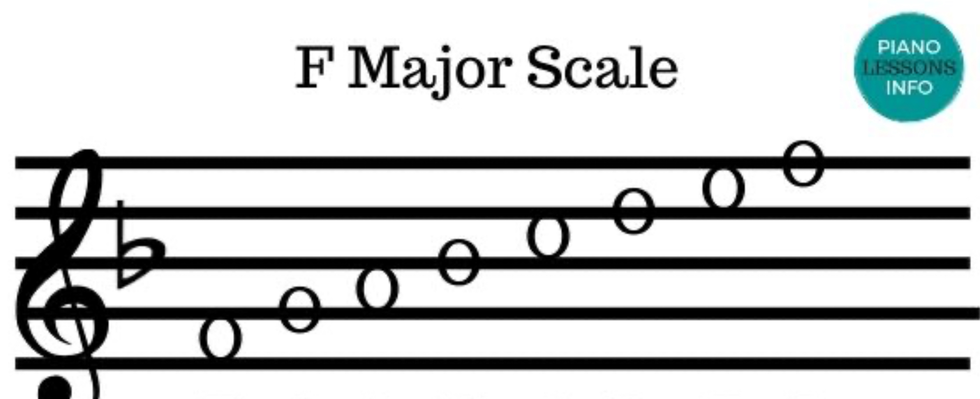 <p>What notes are in the F major scale</p>