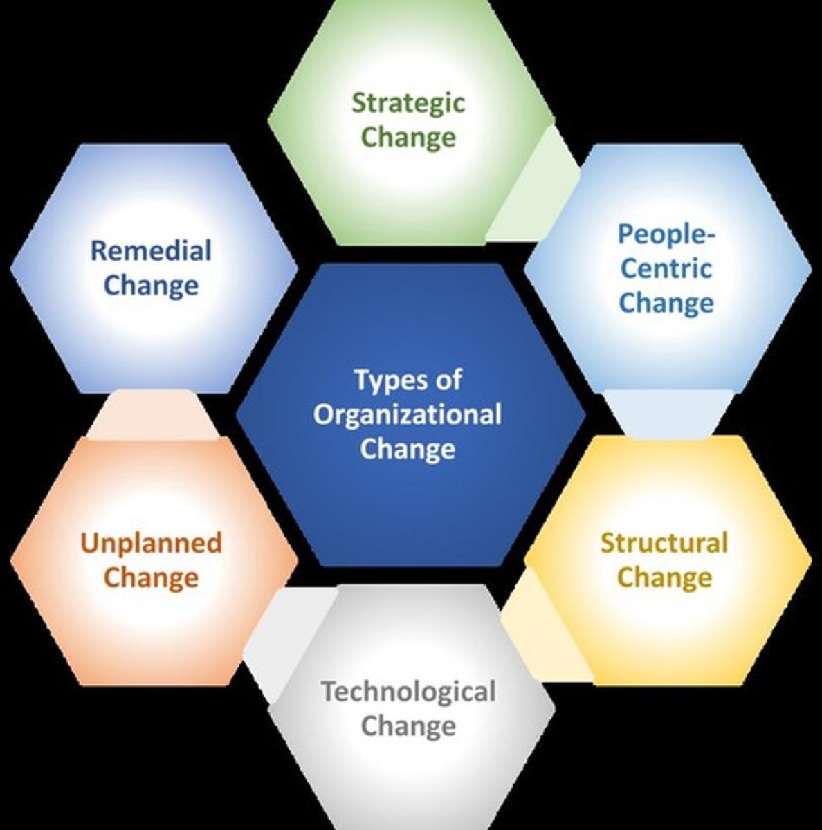 <p>The process by which organizations adapt to new conditions, strategies, structures, or technologies.</p>