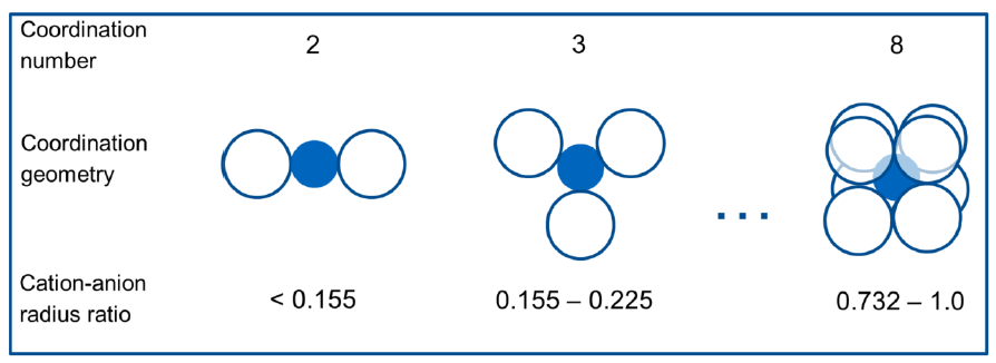 <ul><li><p>The higher the ration of radii, the higher the number of possible cation-anion connections (coordination number)</p></li></ul><p></p>