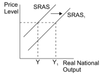 <p>how do aggregate supply increases create short run growth </p>